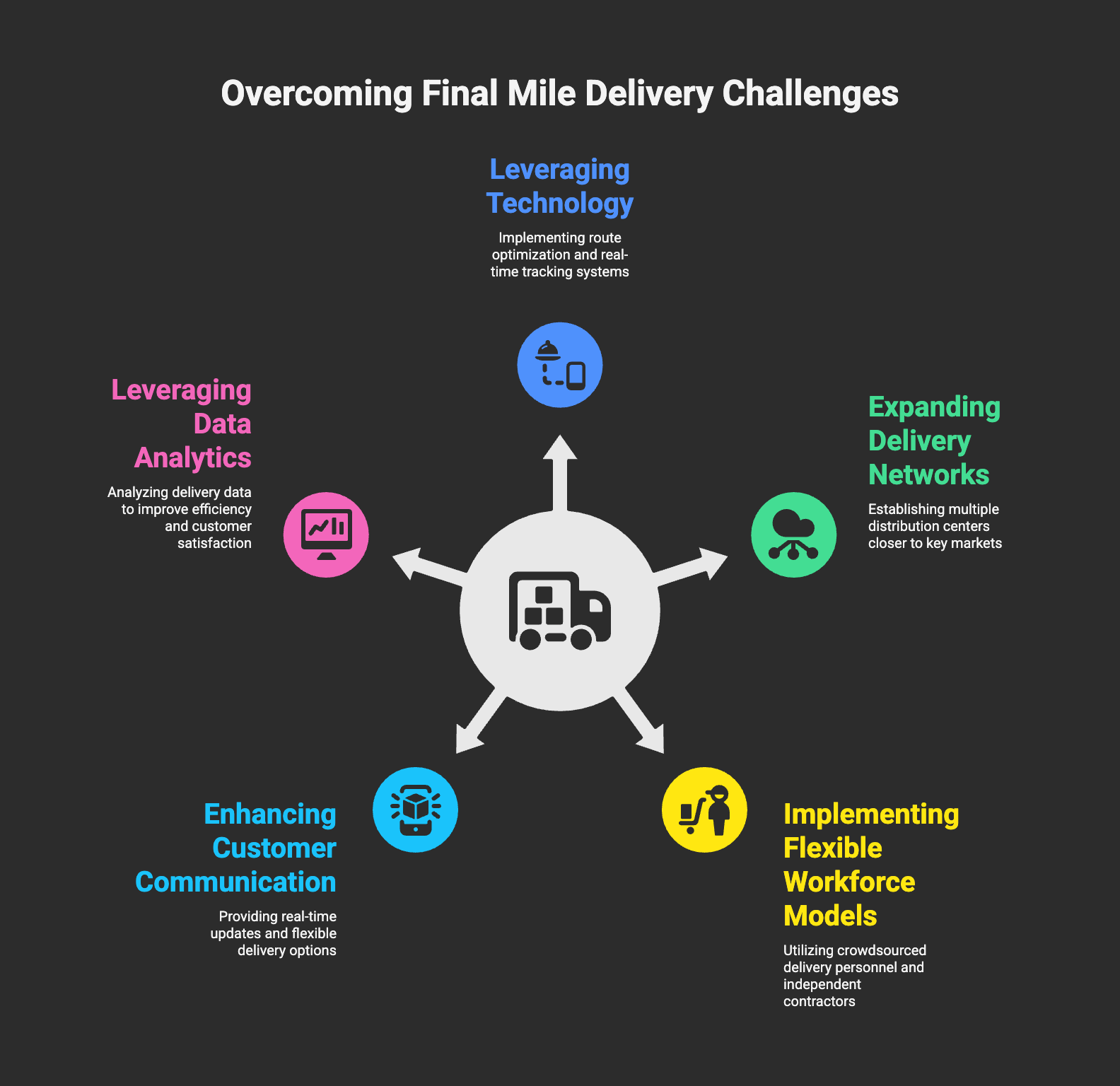 final mile delivery challenges