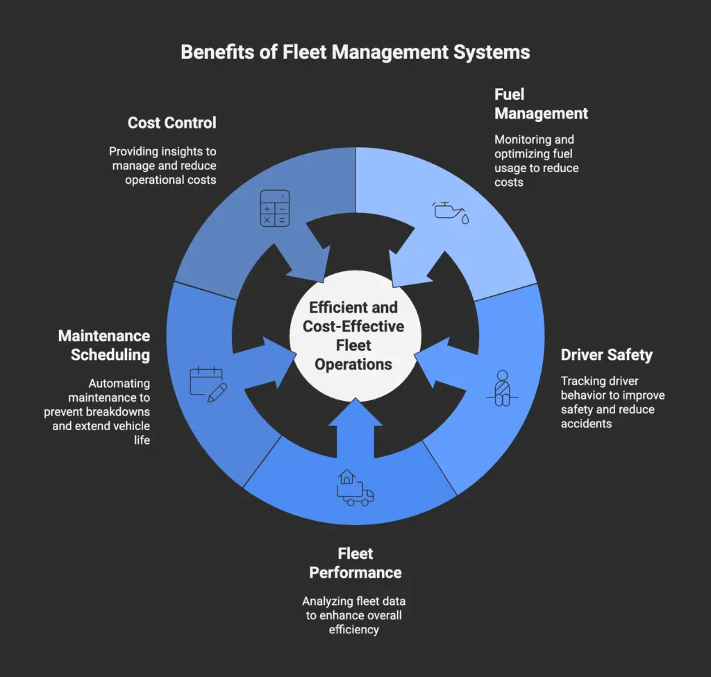 benefits-of-fleet-management-systems-1024x976