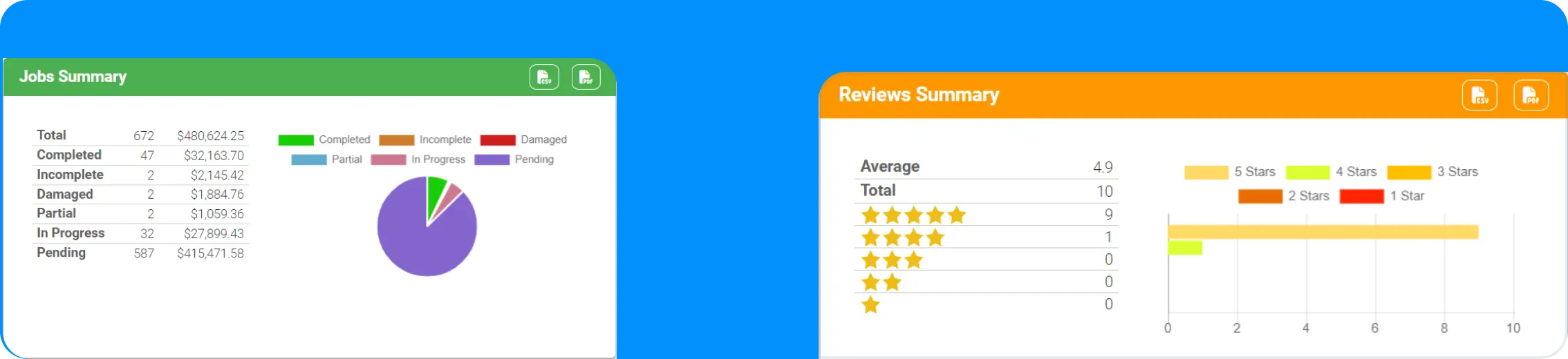 A dashboard interface displaying two summary panels.