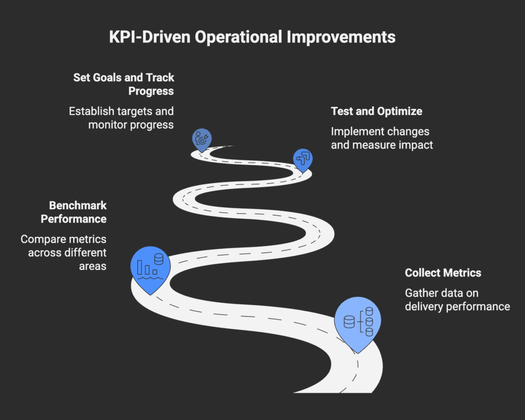 KPI driven operational improvements