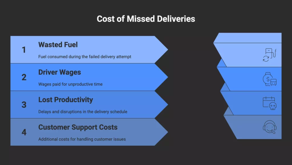 cost of missed deliveries