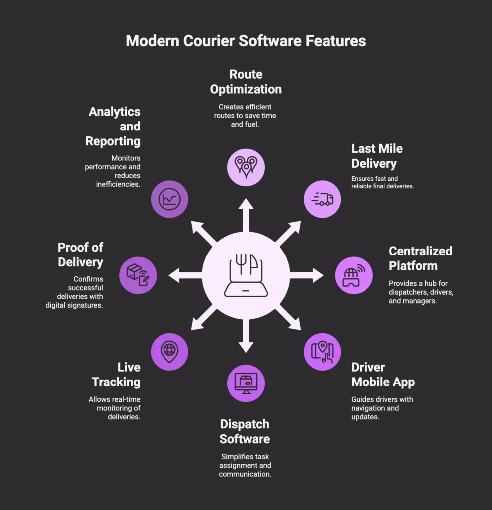 modern courier software