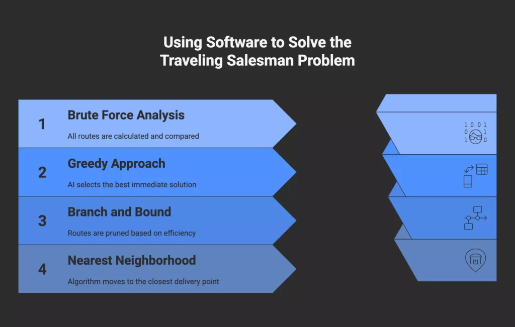 traveling salesman problem