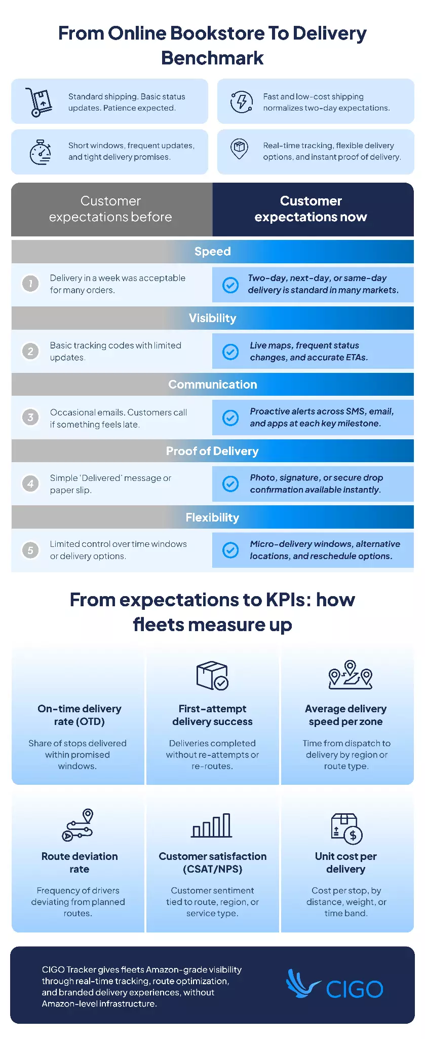 Infographic comparing Amazon-driven delivery expectations and fleet management performance metrics