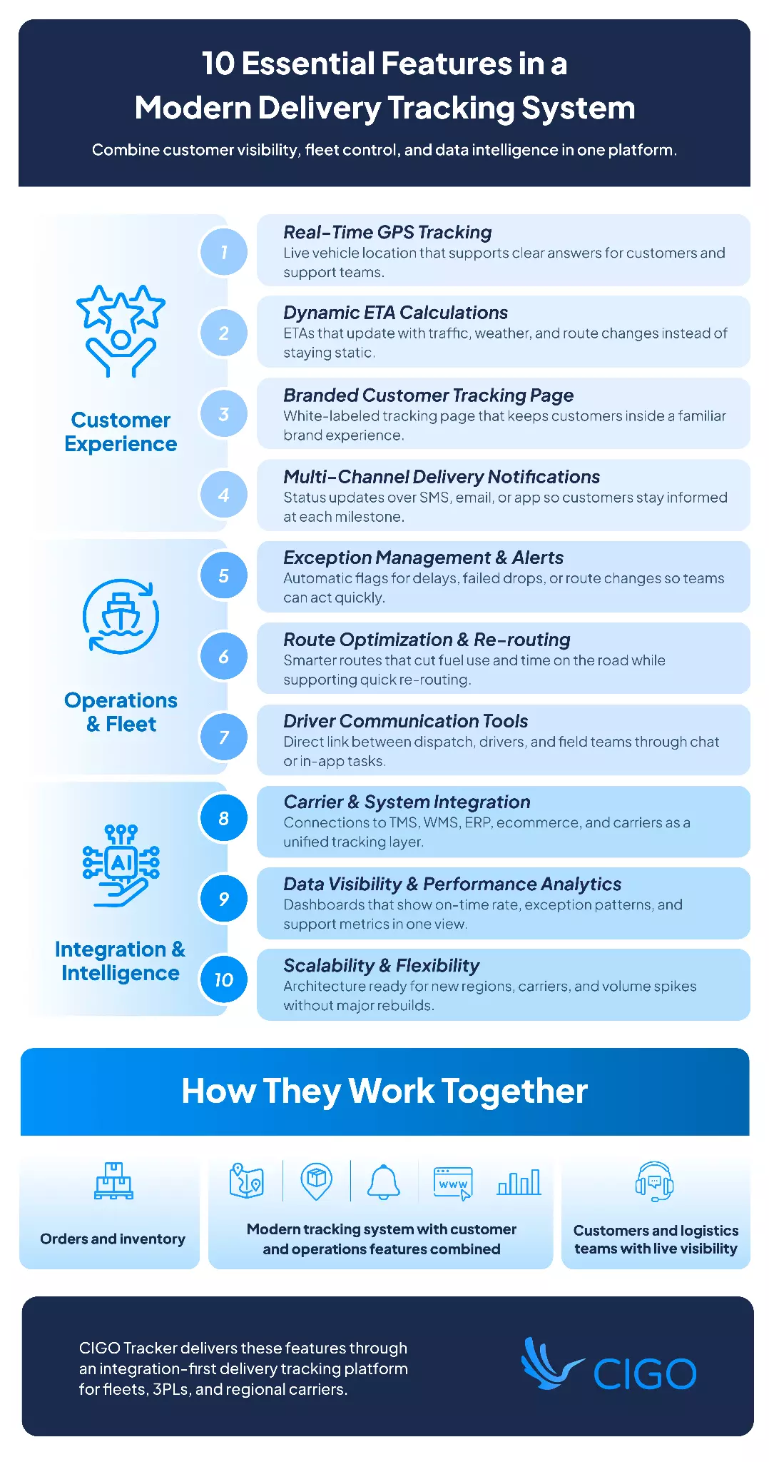 Infographic of 10 modern delivery tracking features