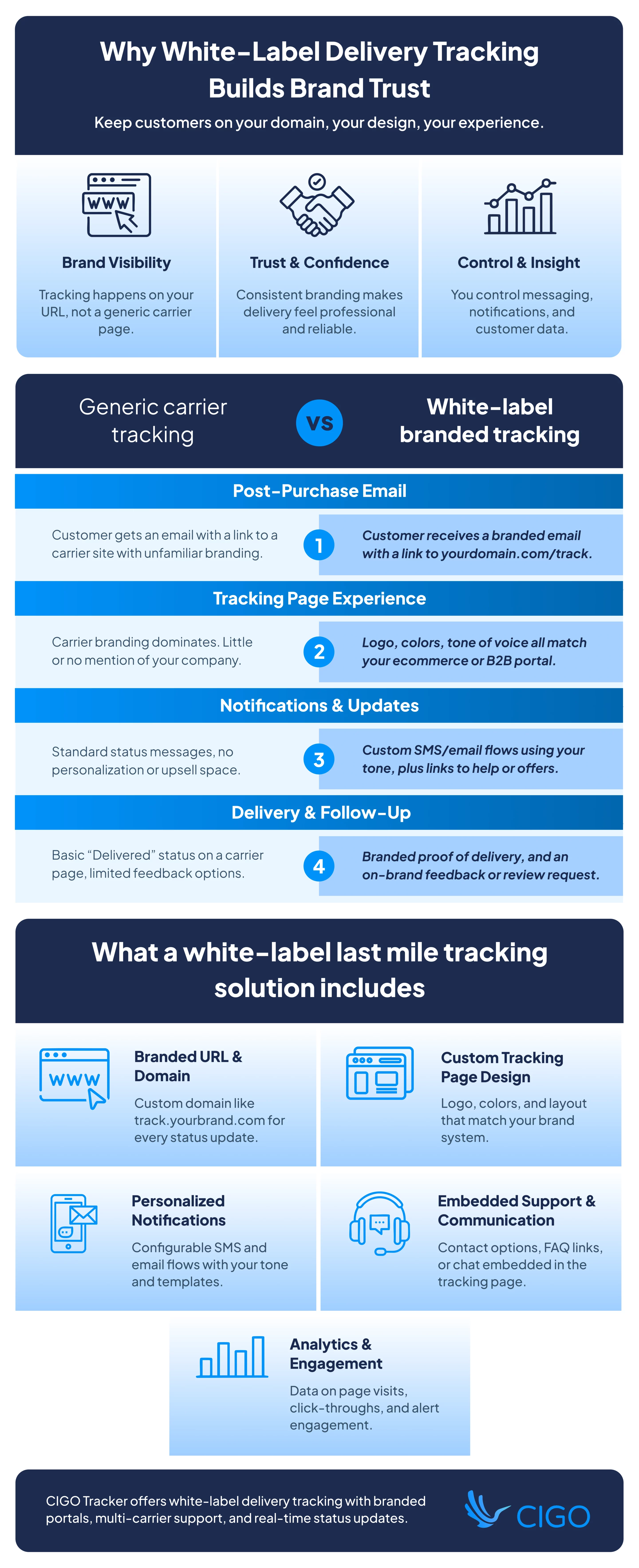 White-label delivery tracking benefits and generic vs branded comparison