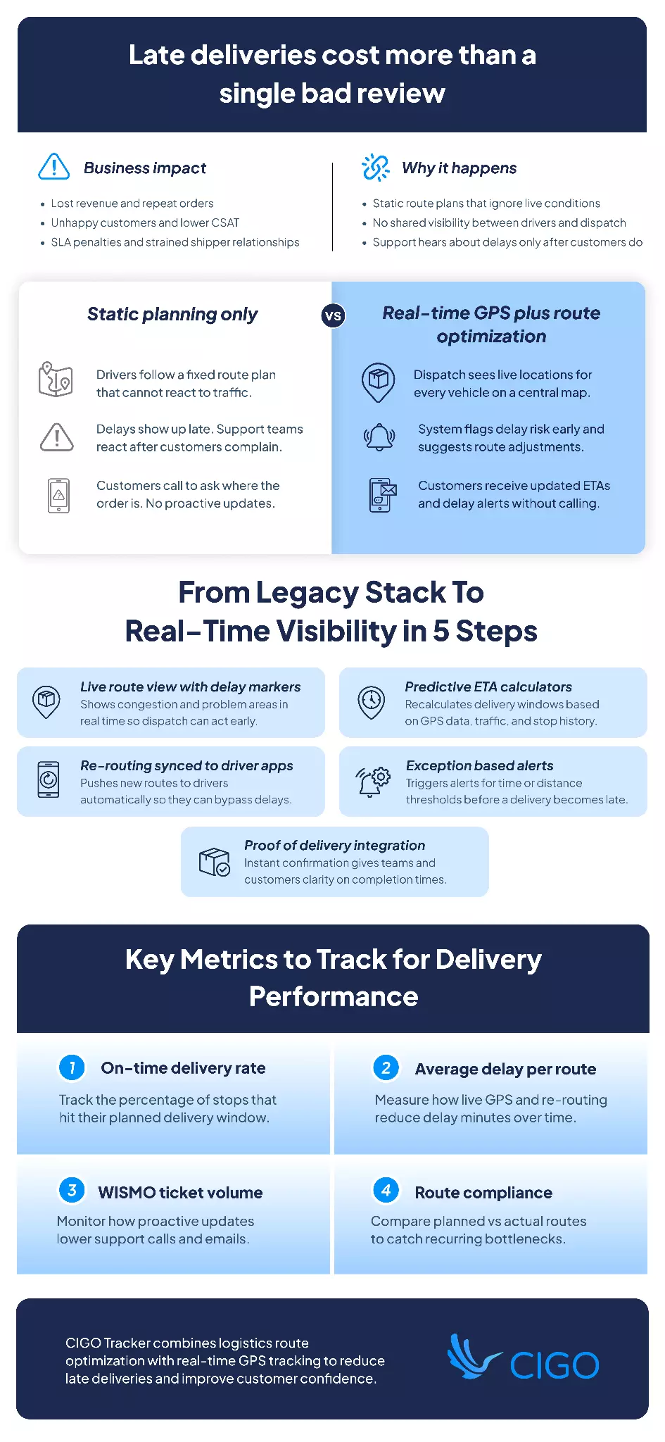 Infographic on reducing late deliveries using real-time GPS and logistics route optimization