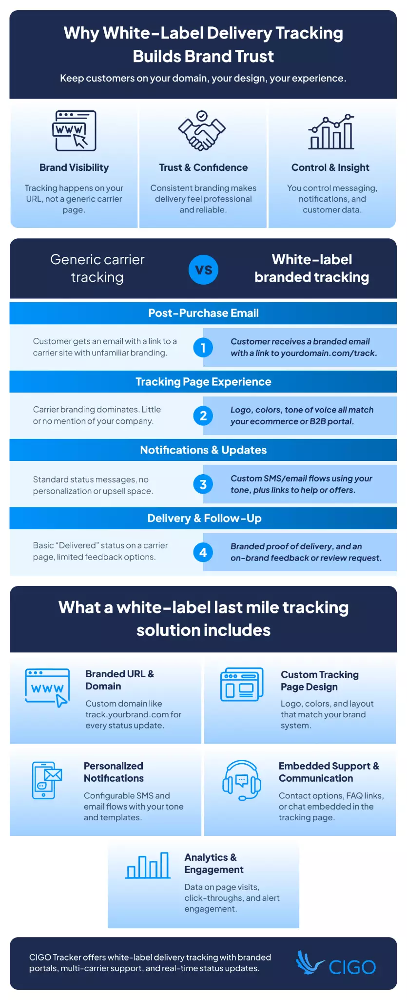 White-label delivery tracking benefits and generic vs branded comparison