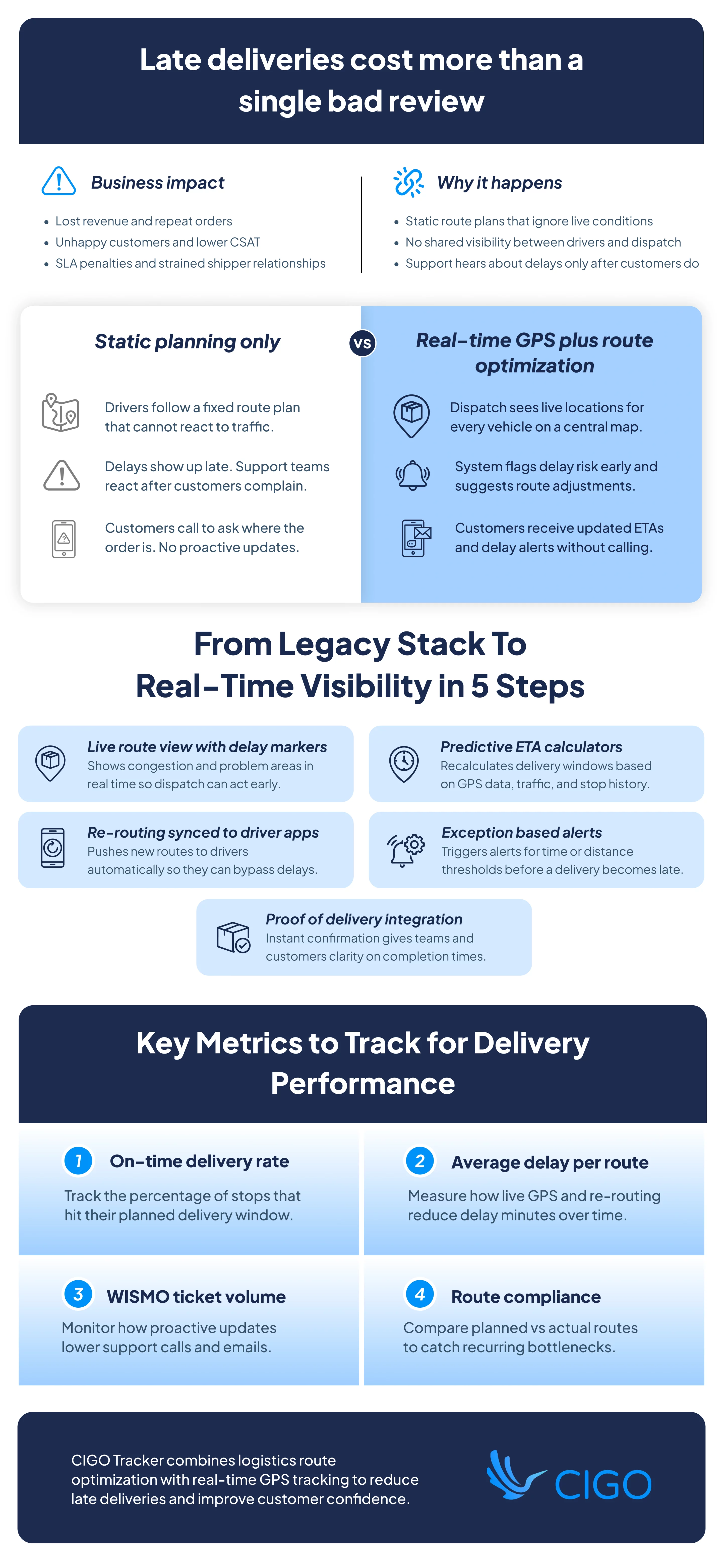 Infographic on reducing late deliveries using real-time GPS and logistics route optimization