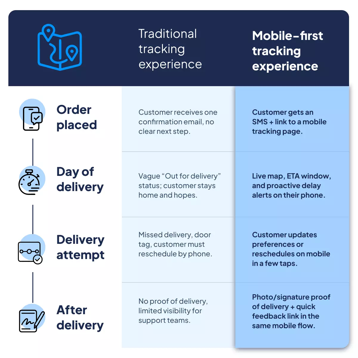 Traditional vs mobile-first parcel tracking experience comparison