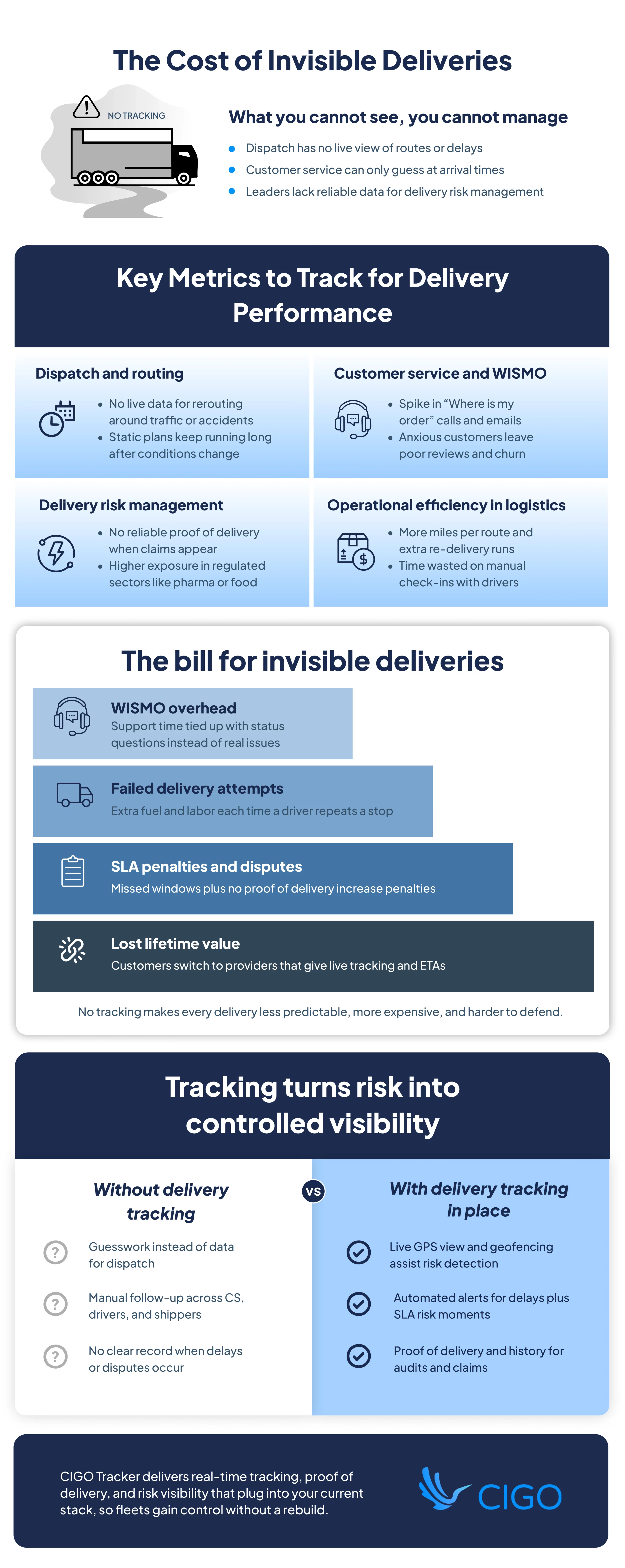 CIGO infographic showing the cost of no delivery tracking, including WISMO overhead, SLA penalties, and delivery risk management metrics