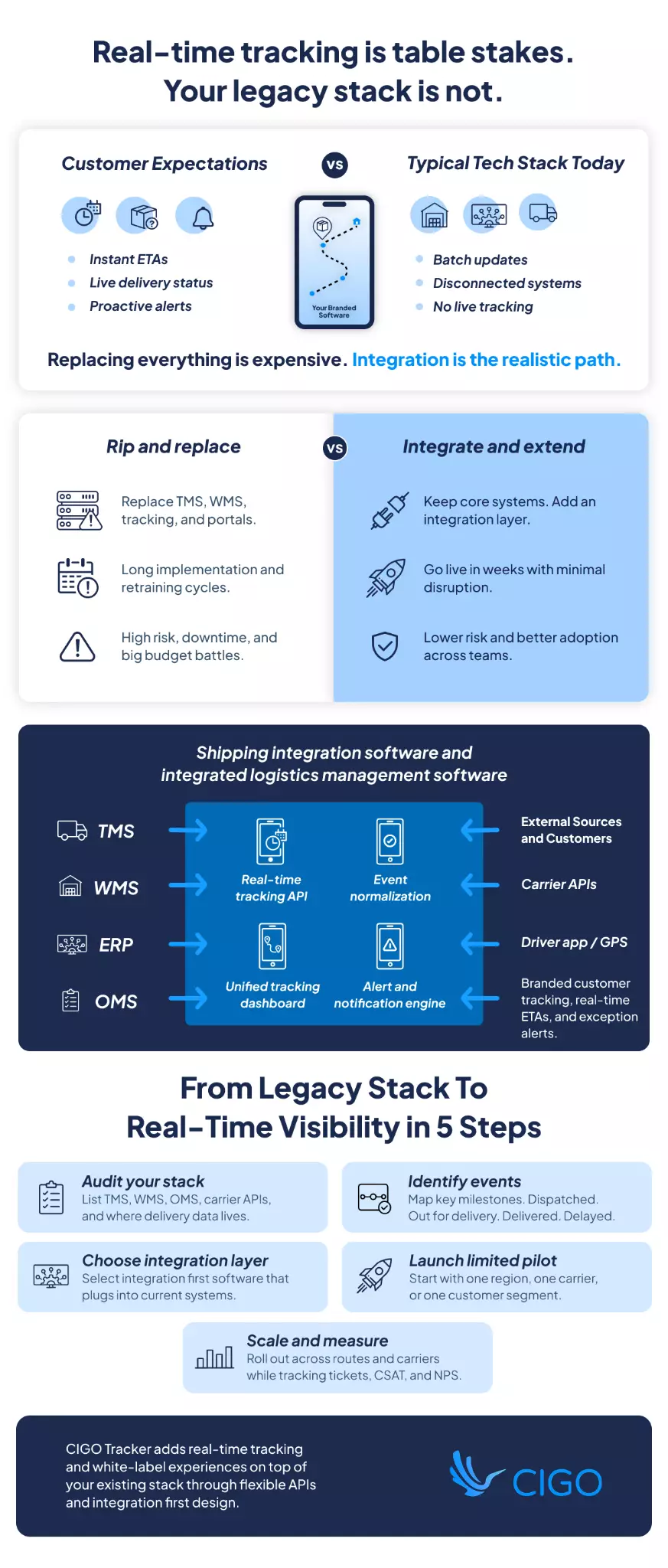 Real-time tracking and legacy logistics stack integration infographic