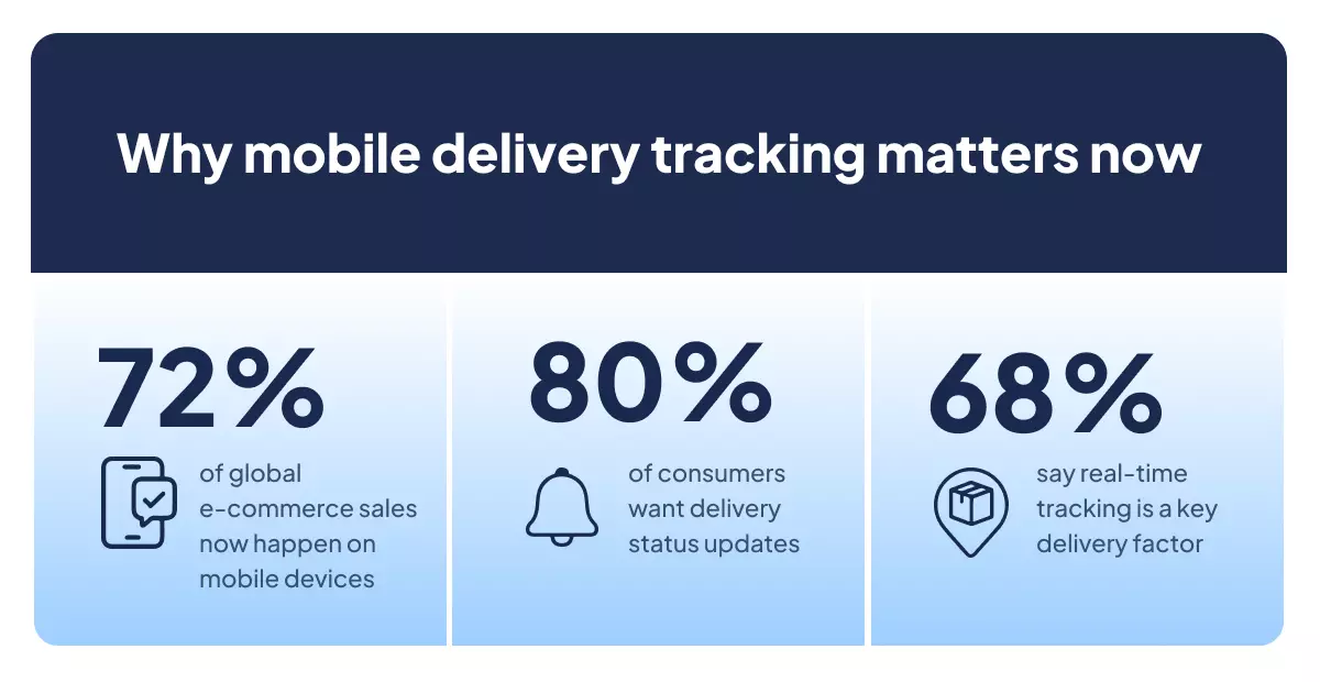 Key stats on why mobile delivery tracking matters