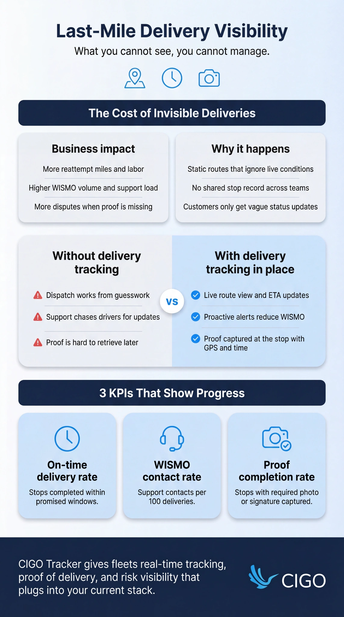 Last-mile delivery visibility infographic with KPIs