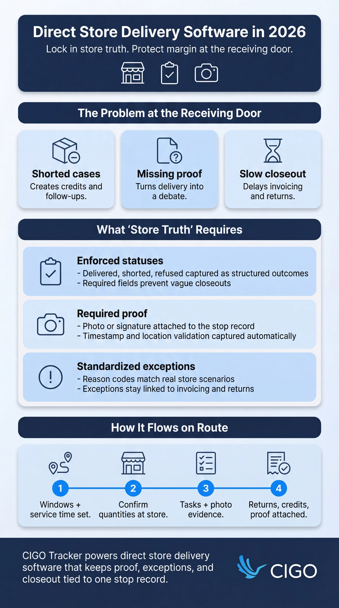 Direct store delivery proof and closeout infographic