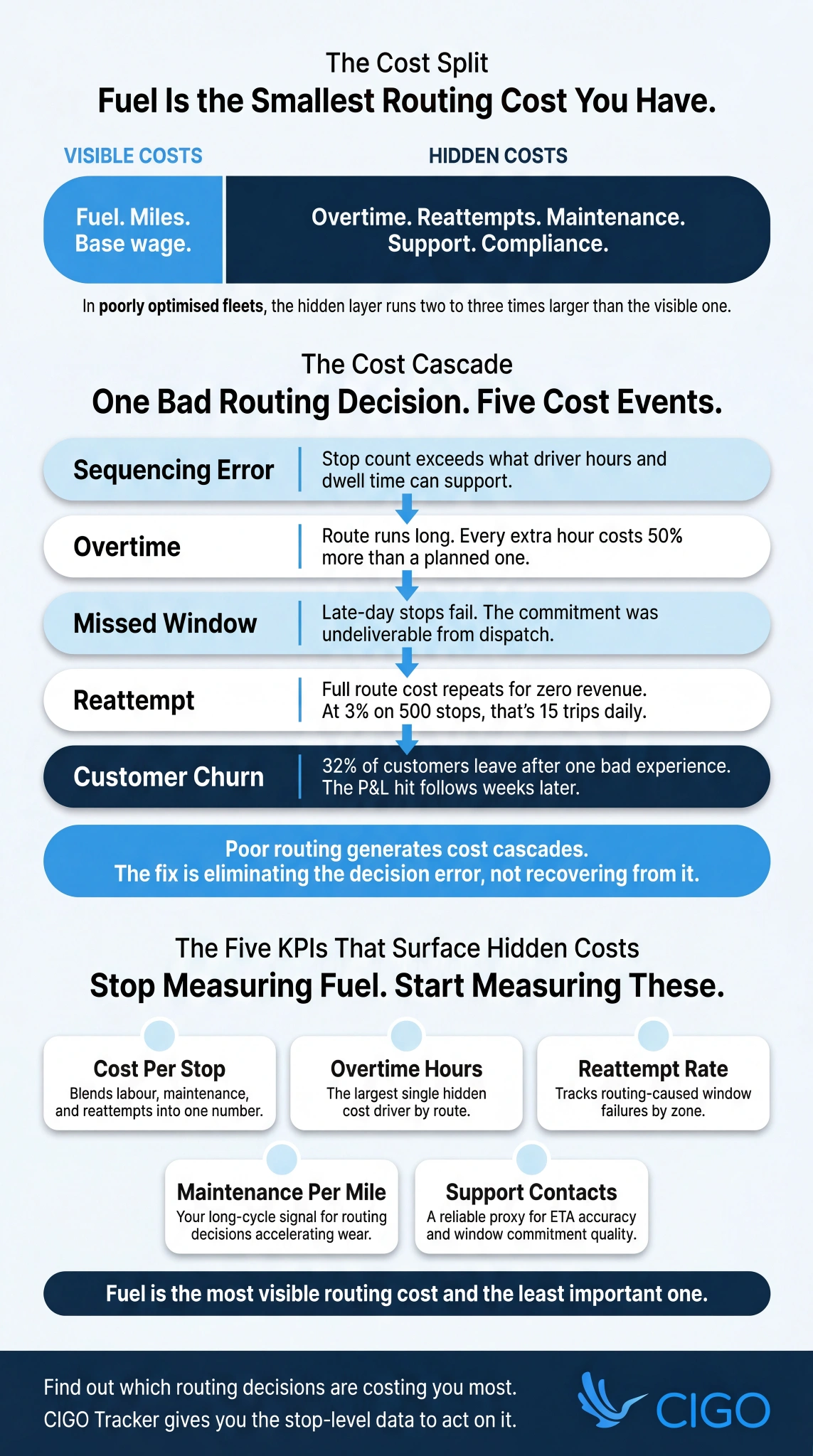Infographic on hidden routing costs, showing a five-stage cost cascade and the KPIs that surface them.