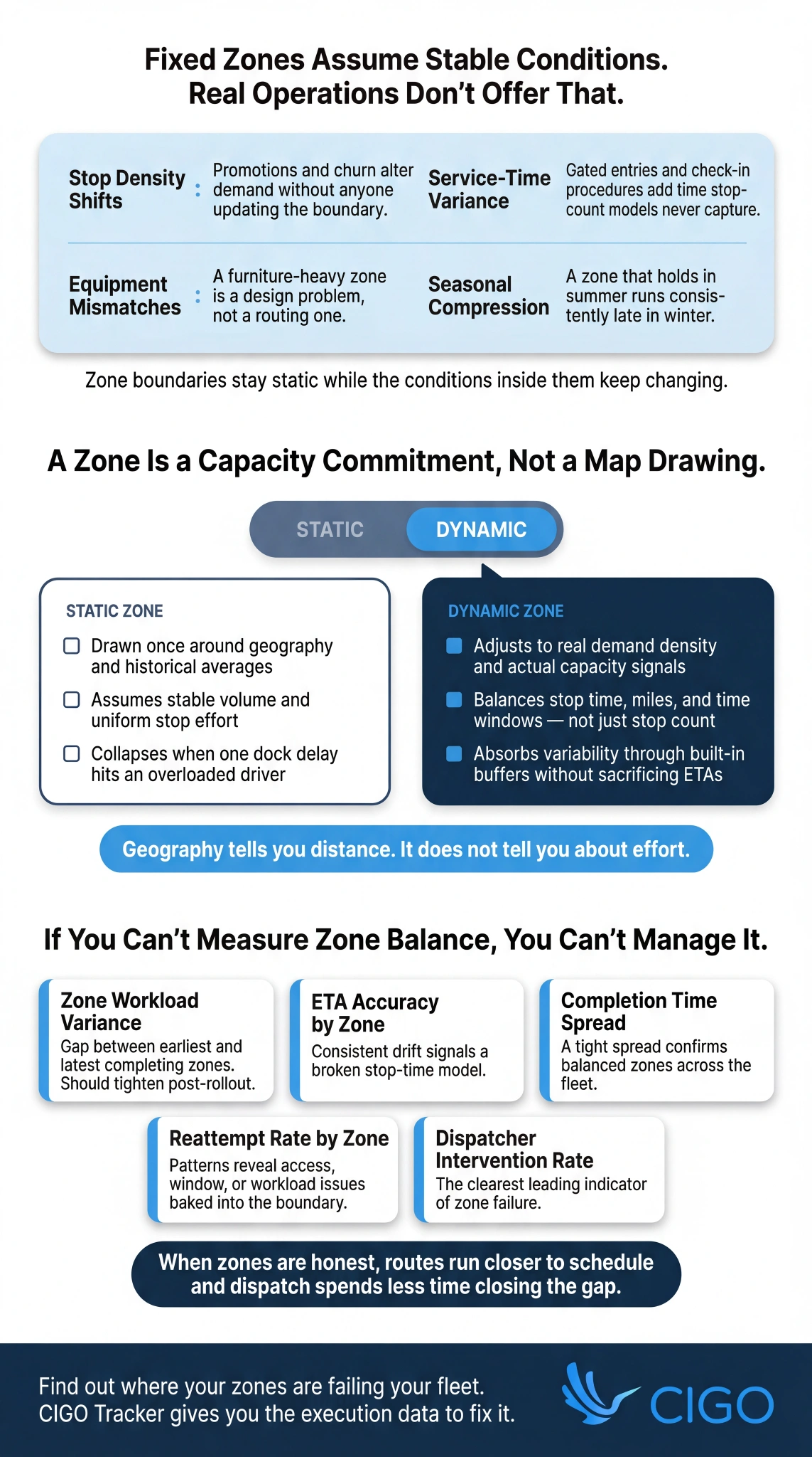 Infographic on dynamic zone management, covering static zone failure drivers, static vs dynamic zone comparison, and five KPIs to measure zone balance.