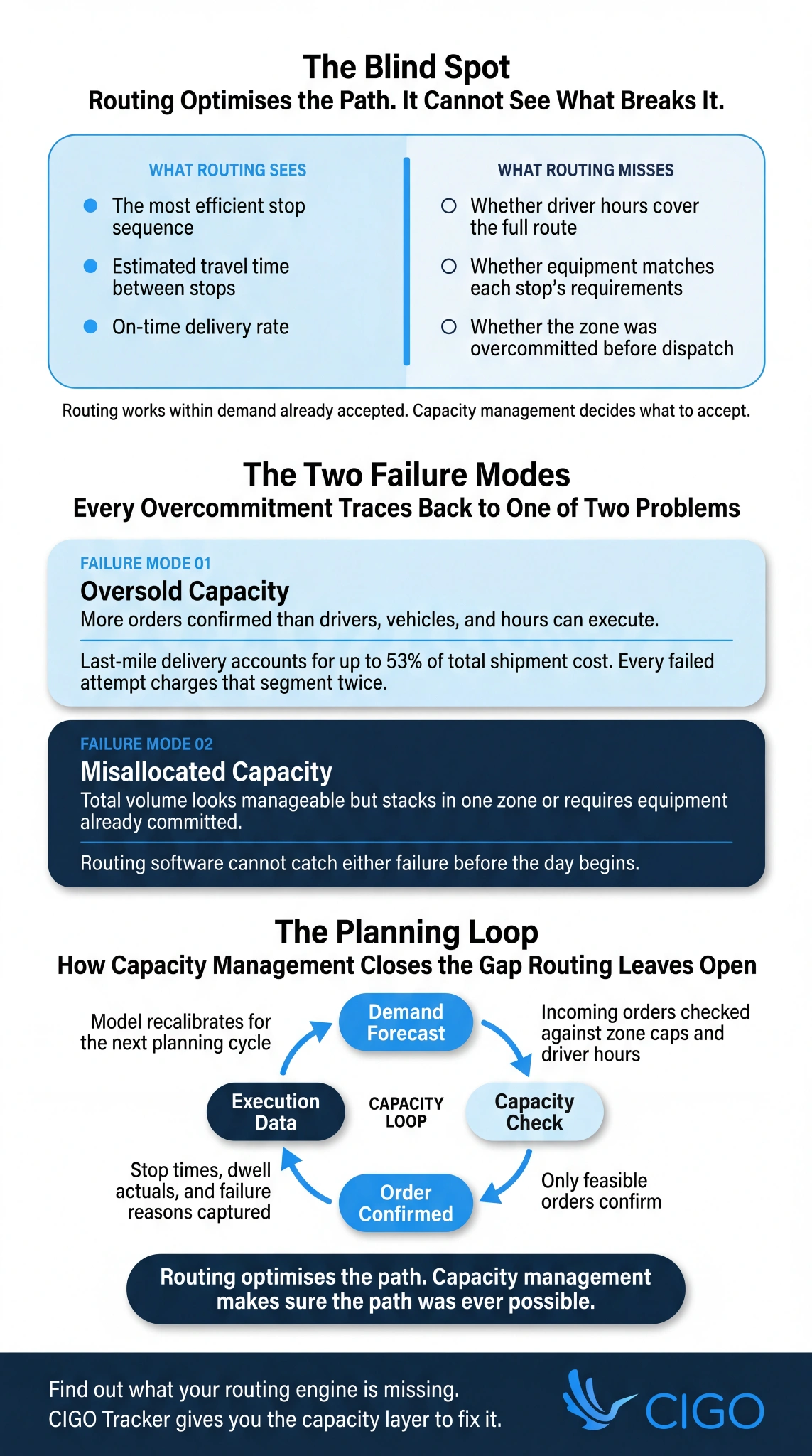 Infographic on delivery capacity management, showing routing blind spots, two failure modes, and a four-stage capacity planning loop