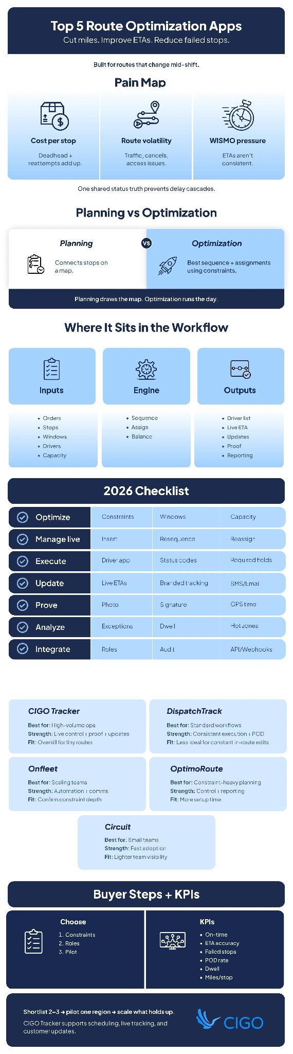 Infographic comparing top route optimization apps, covering pain points, a 2026 feature checklist, platform comparisons, and key buyer KPIs