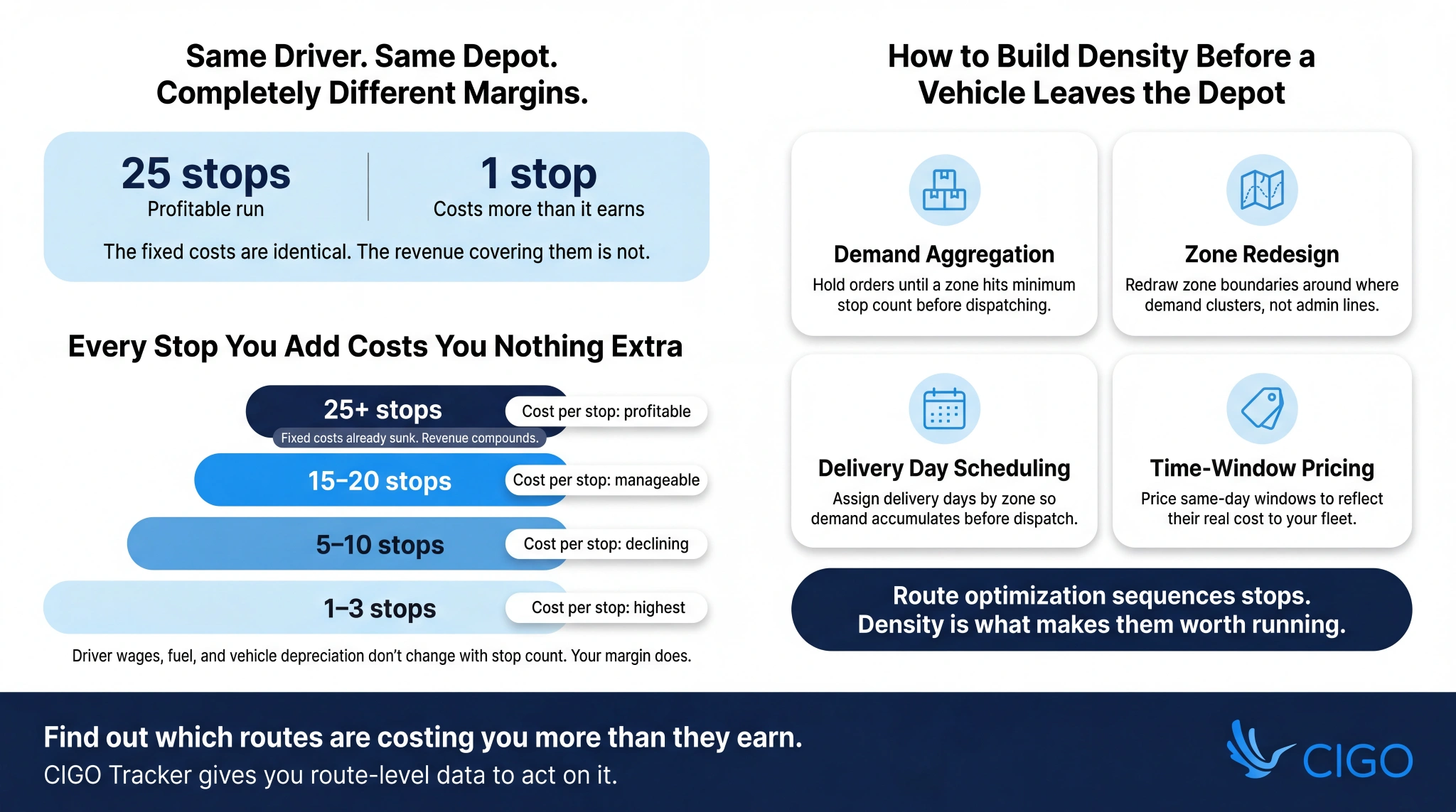 Infographic showing how low route density kills fleet profitability, with a density ladder and four fixes for building stop count before dispatch.