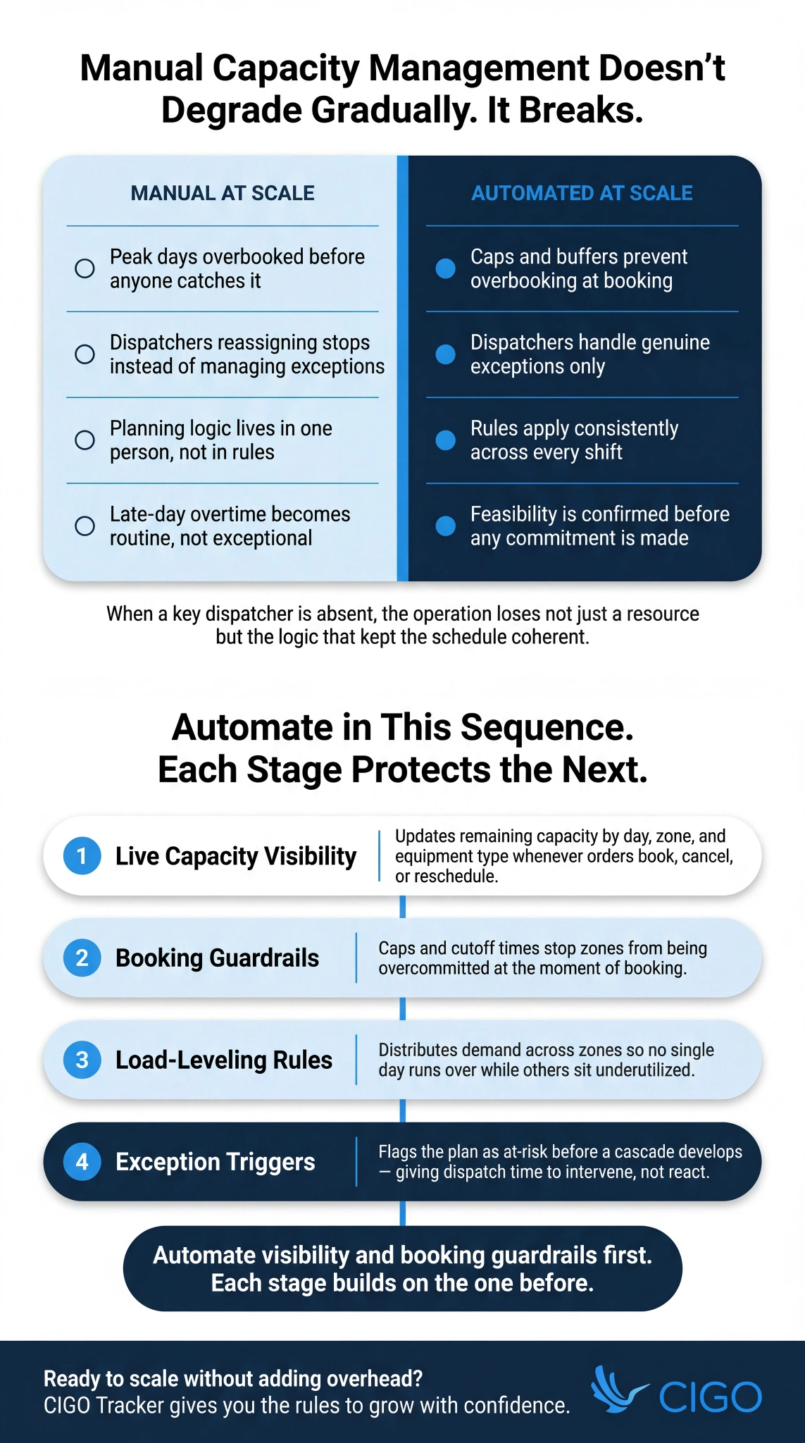 Infographic on capacity management automation, comparing manual vs automated scaling and a four-stage automation sequence for fleet operations.