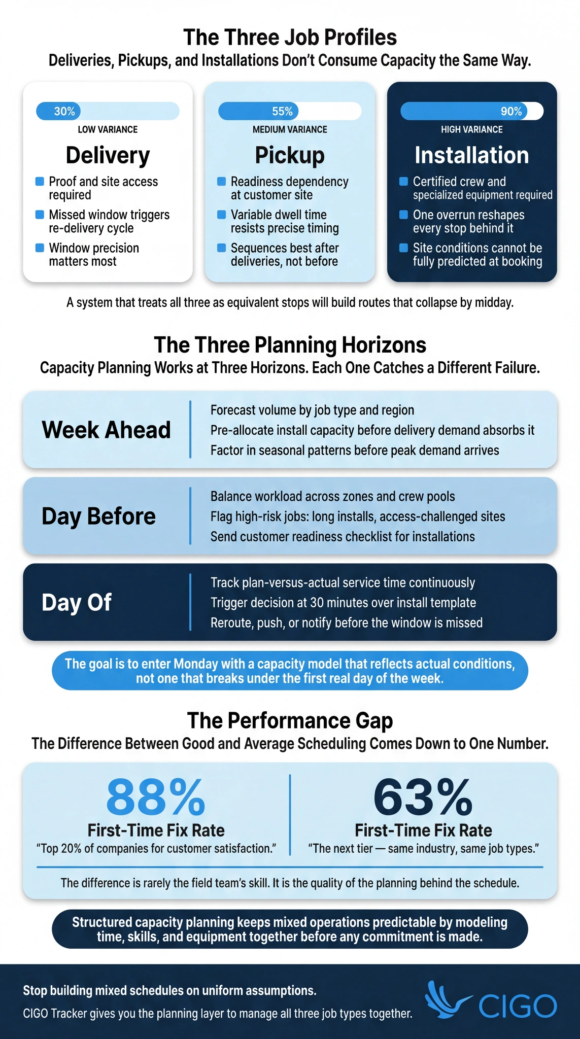 Infographic comparing delivery, pickup, and installation capacity profiles, three planning horizons, and the performance gap between structured and unstructured scheduling.