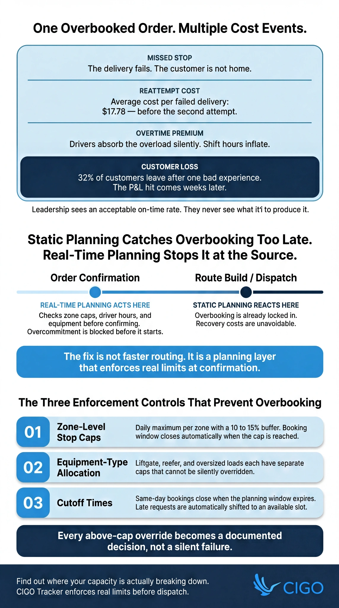 Infographic showing the cost stack of truck overbooking and three capacity controls that prevent overcommitment at order confirmation
