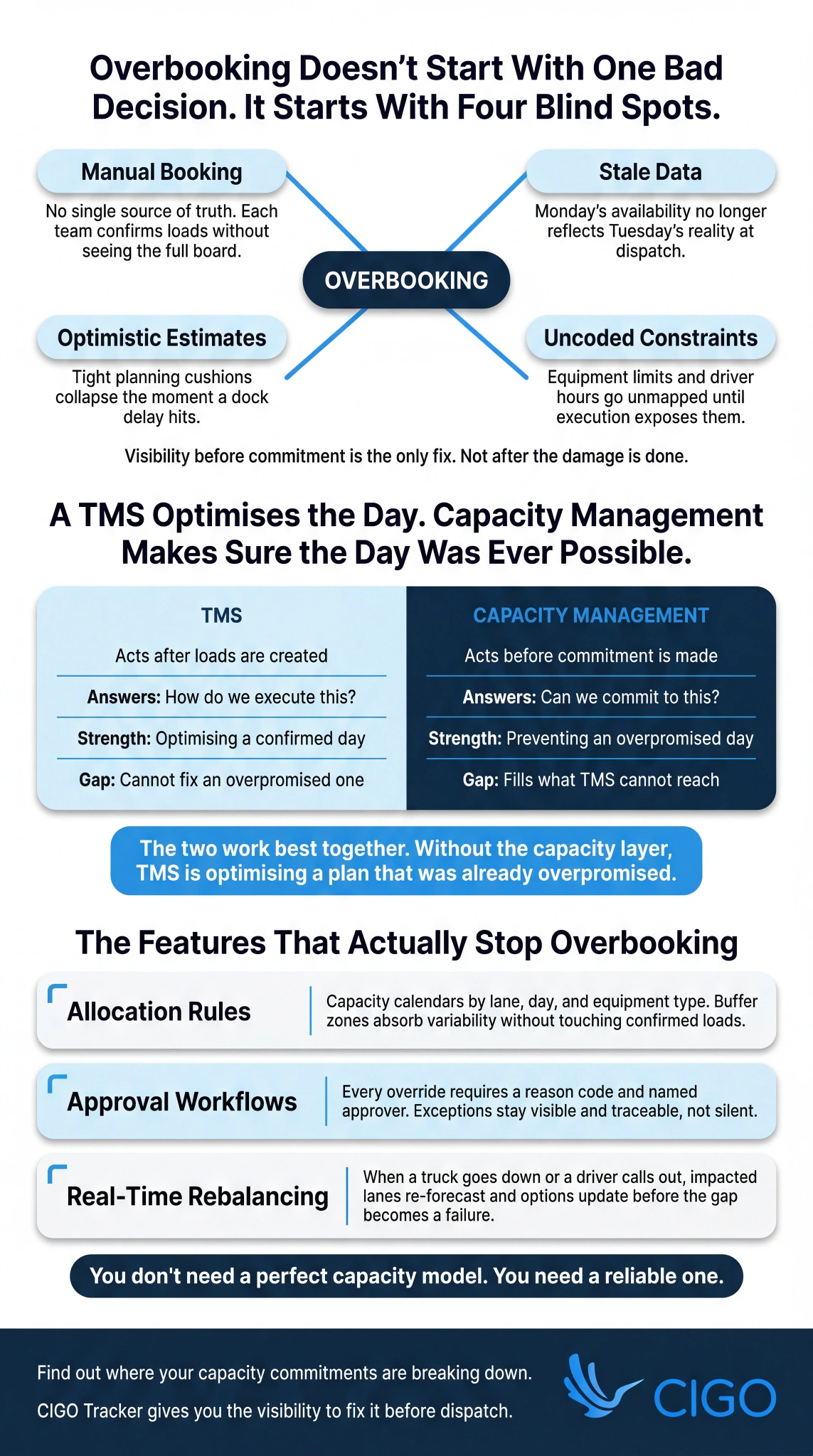 Infographic on capacity management software, showing overbooking root causes, how it differs from TMS, and three features that prevent overcommitment.