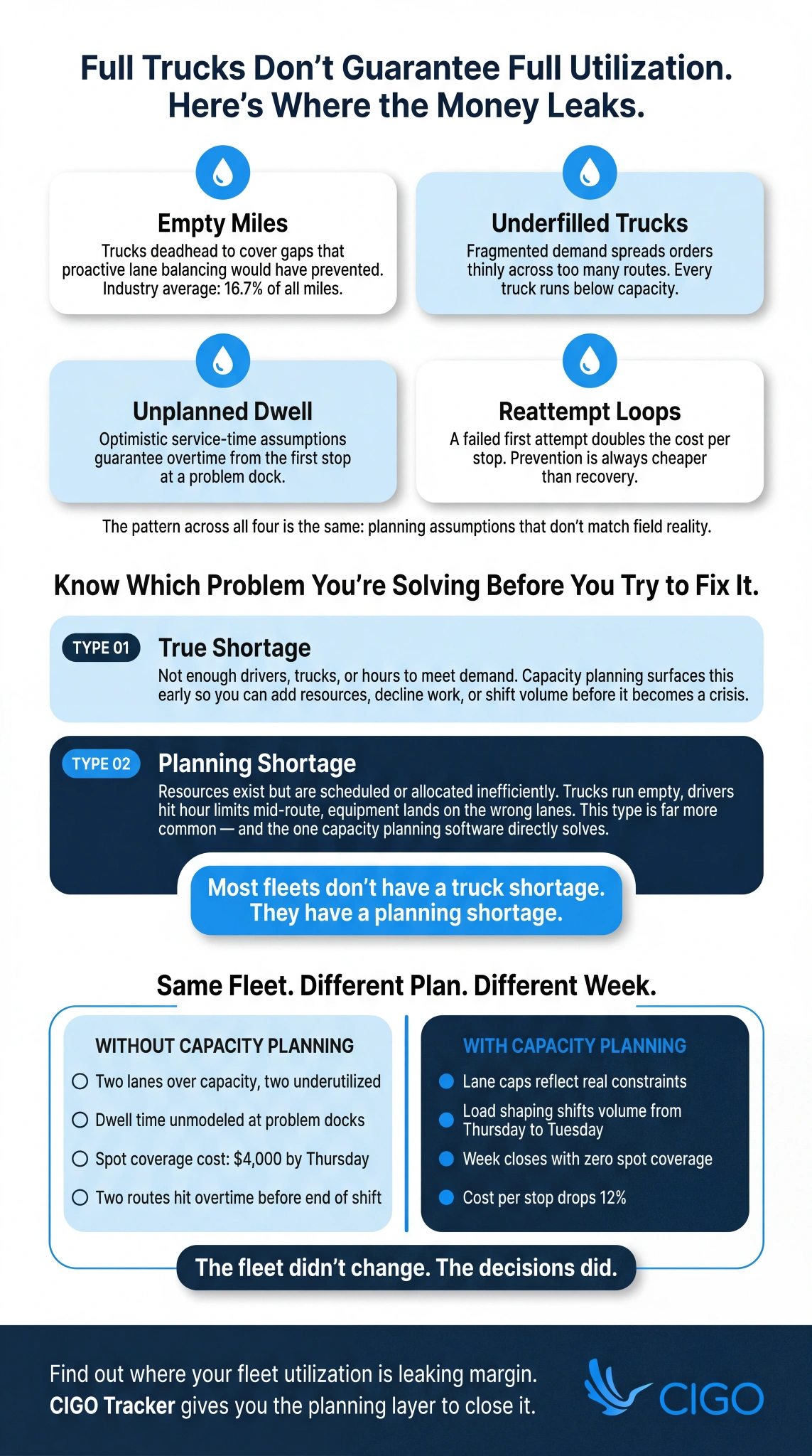 Four fleet utilization leaks, two capacity shortage types, and a before-and-after scenario showing how capacity planning cuts costs.