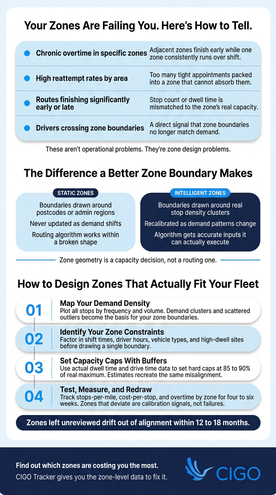 Infographic on intelligent delivery zoning, covering warning signs of poor zone design and a four-step zone redesign framework
