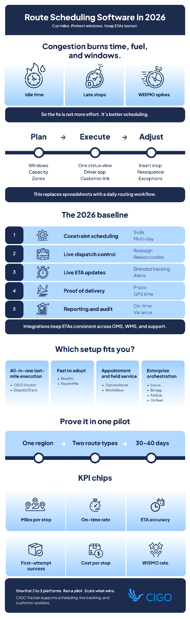 Infographic on route scheduling software in 2026, covering core features, software categories, and key KPIs to track after rollout.