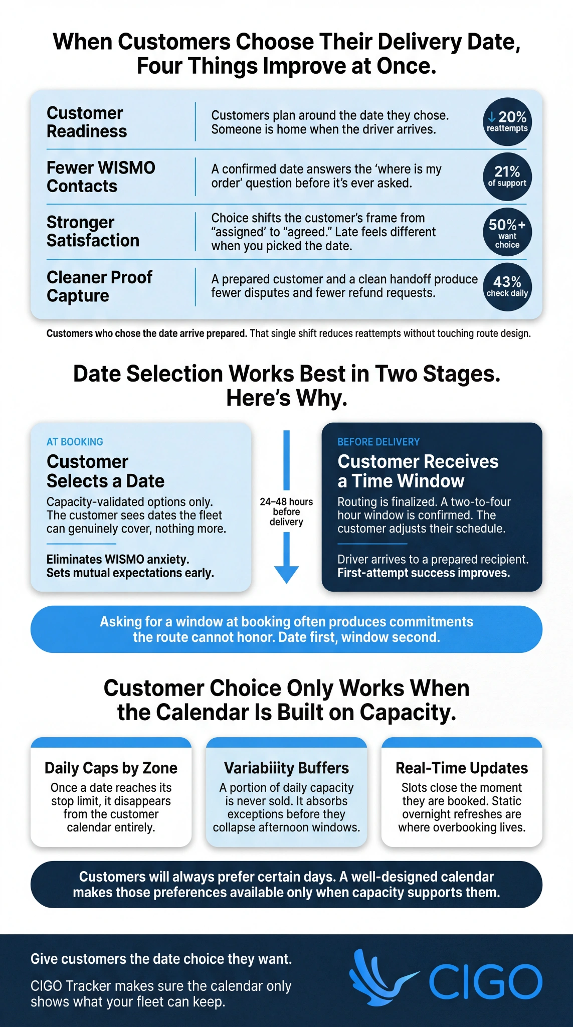 Infographic showing how customer-selected delivery dates improve satisfaction and operations through a two-stage commitment model and capacity guardrails.