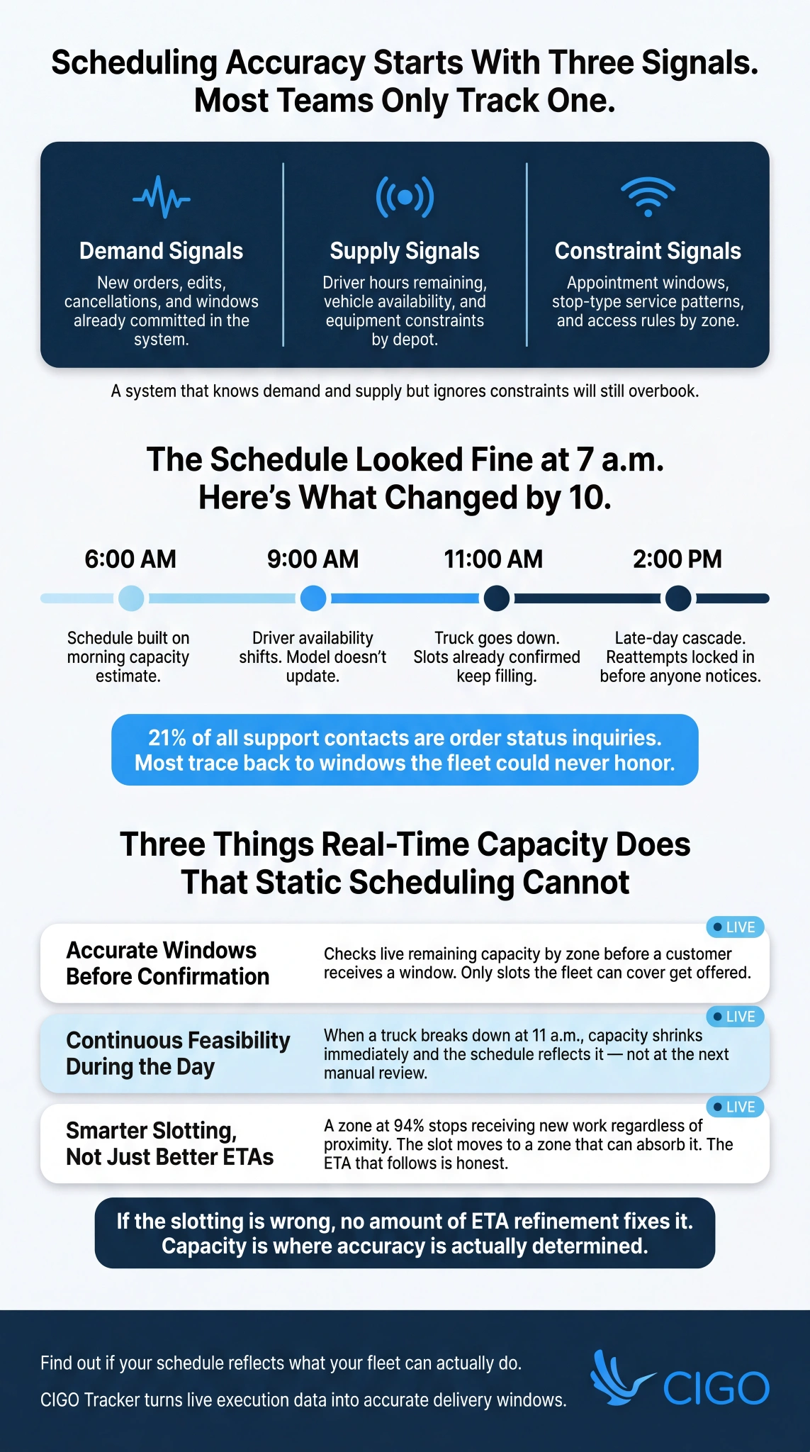 Infographic on real-time capacity data, showing three scheduling input signals, a time-of-day failure timeline, and three live scheduling capabilities.