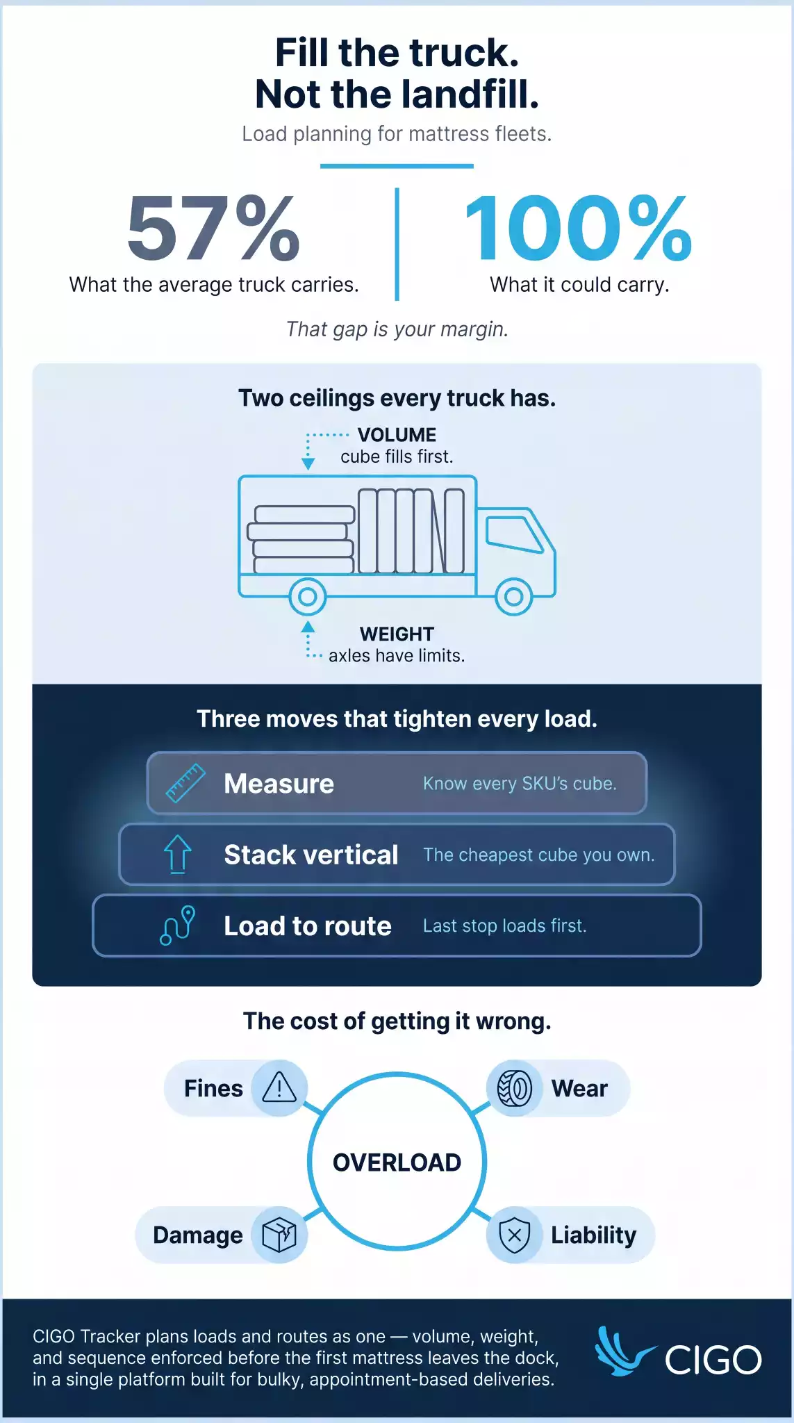 Infographic on load planning for mattress delivery showing volume vs weight capacity, three loading moves, and the costs of overloading