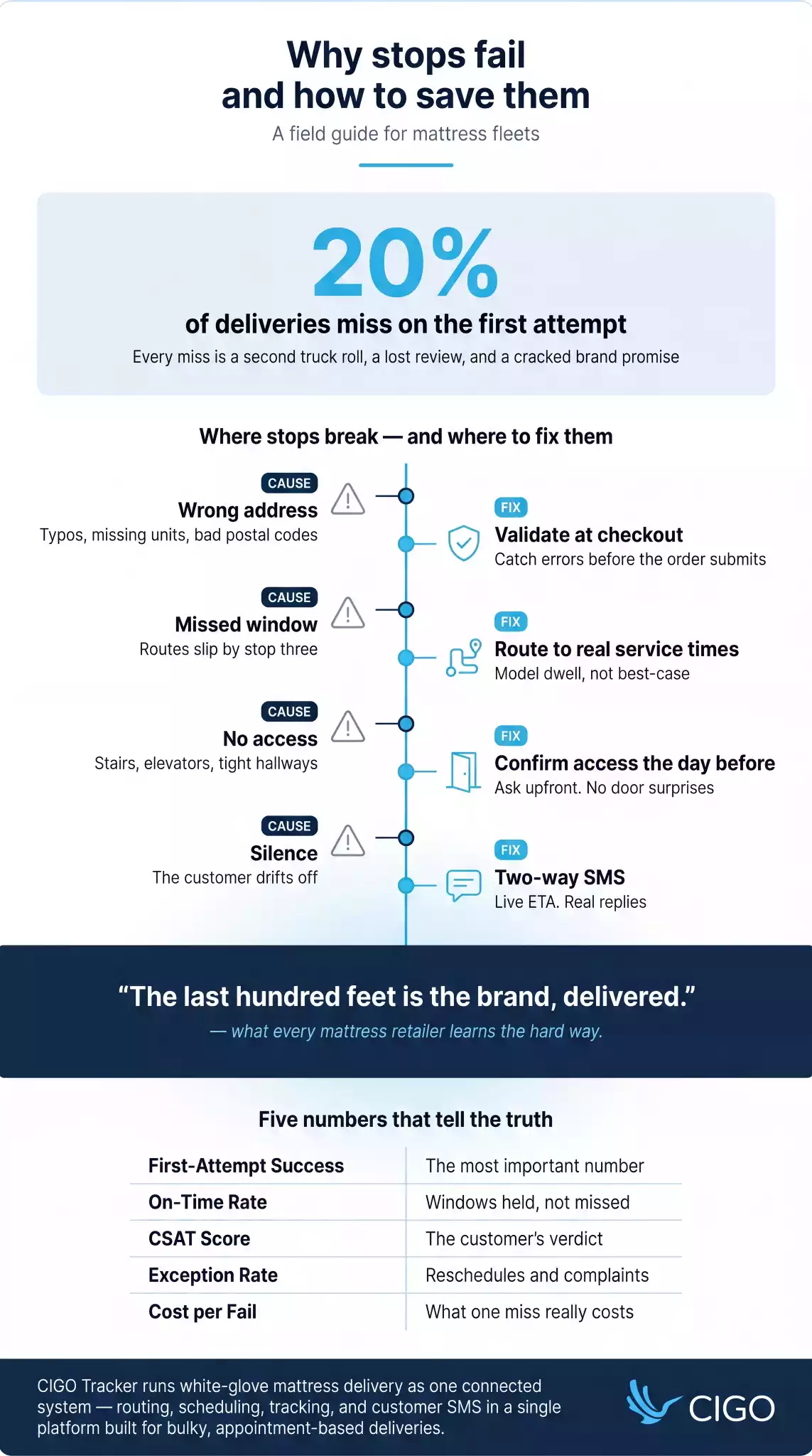 Infographic showing the four main causes of failed mattress deliveries and the fixes that reduce them, from address validation to two-way SMS