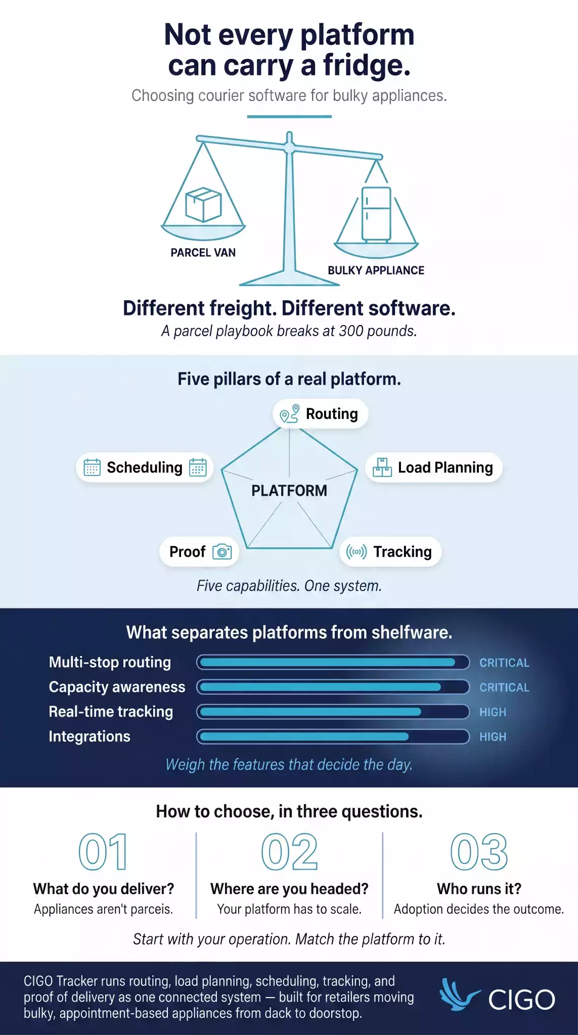 Infographic on choosing courier delivery software for bulky appliances showing parcel vs bulky freight, five platform pillars, and critical features that decide the day