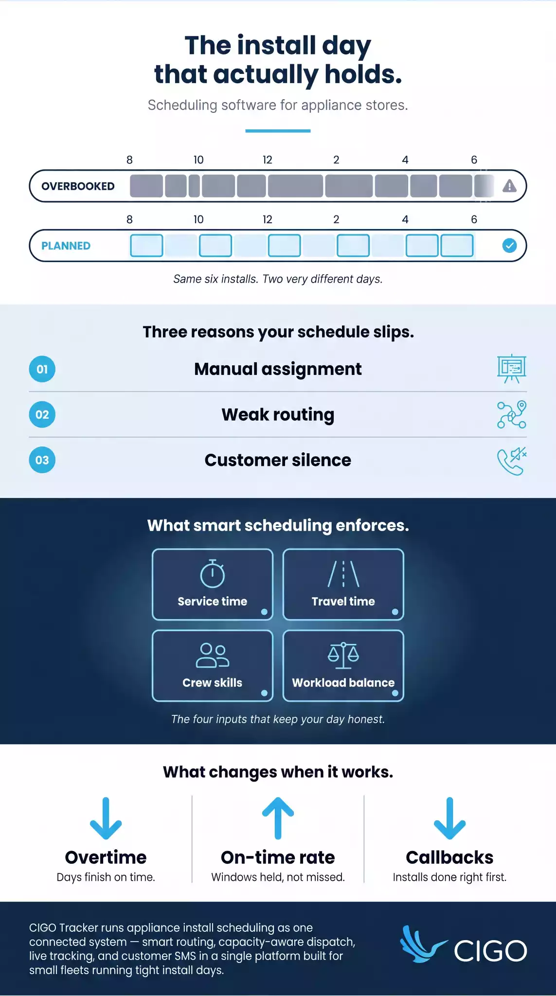 Infographic on delivery scheduling software for appliance stores showing overbooked vs planned days, three causes of schedule slips, and outcomes of smart scheduling