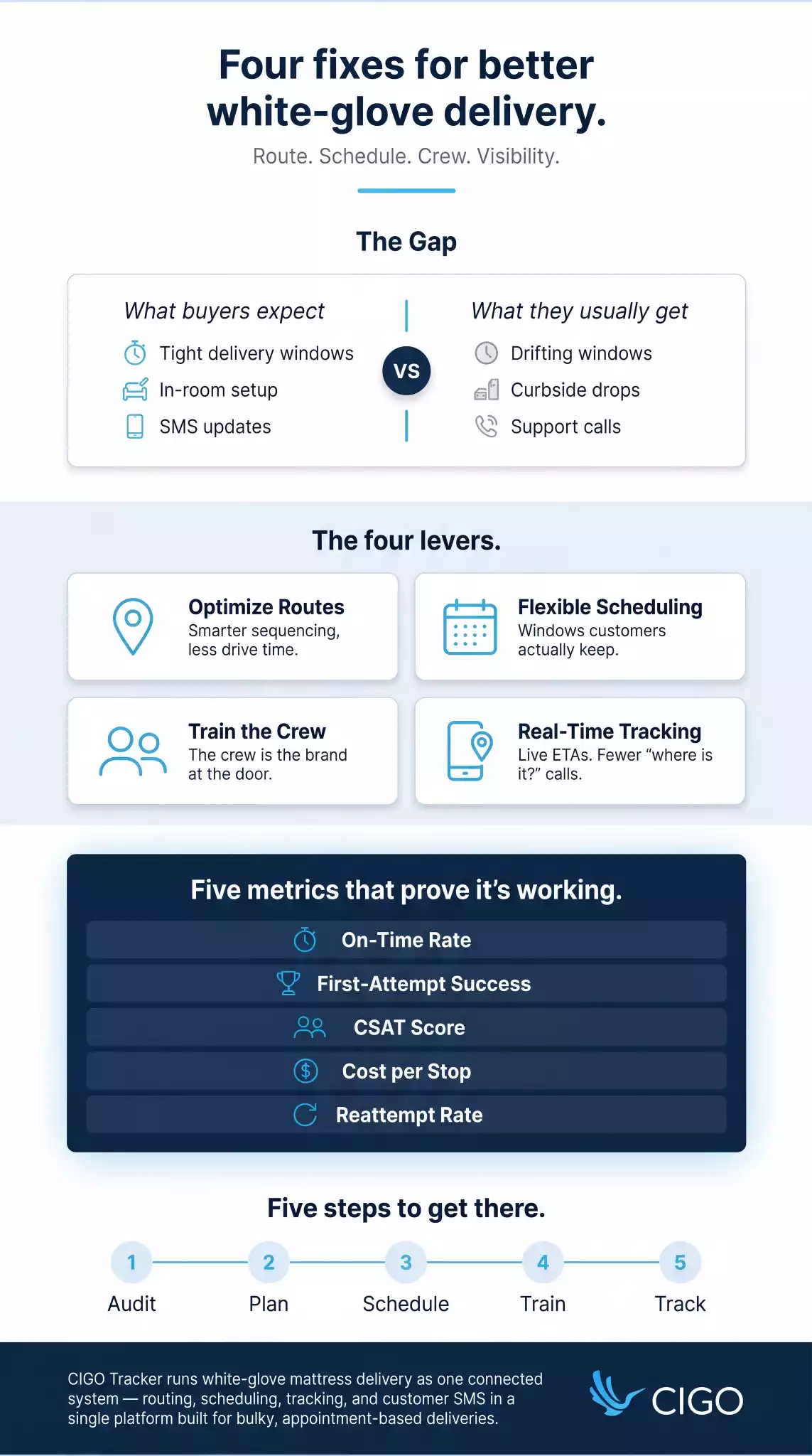 Infographic showing four levers to improve white-glove mattress delivery performance and the five metrics that measure success
