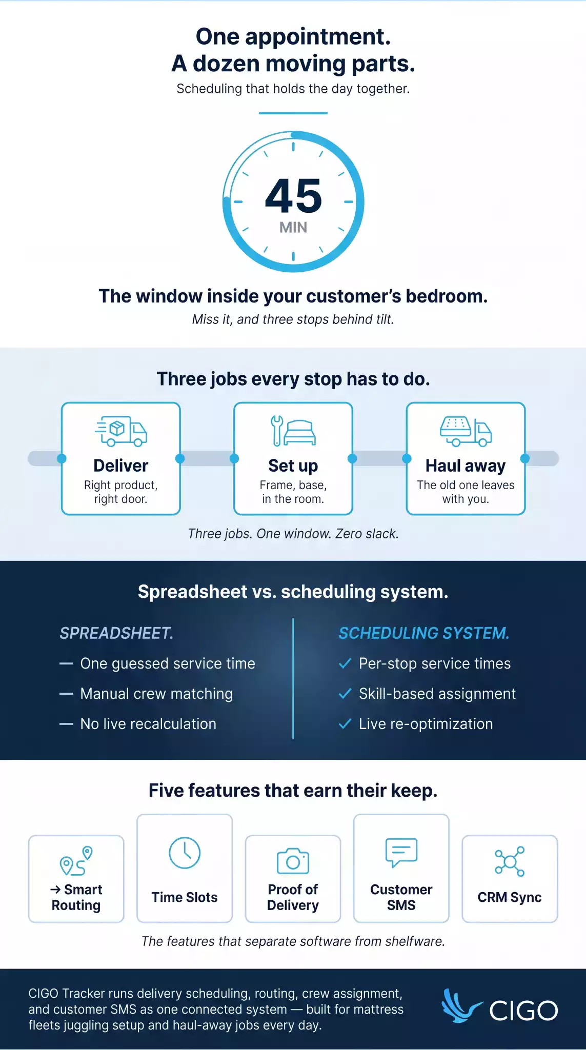 Infographic on delivery schedule software for mattress retailers showing the 45-minute window, three-stop jobs, and five must-have scheduling features